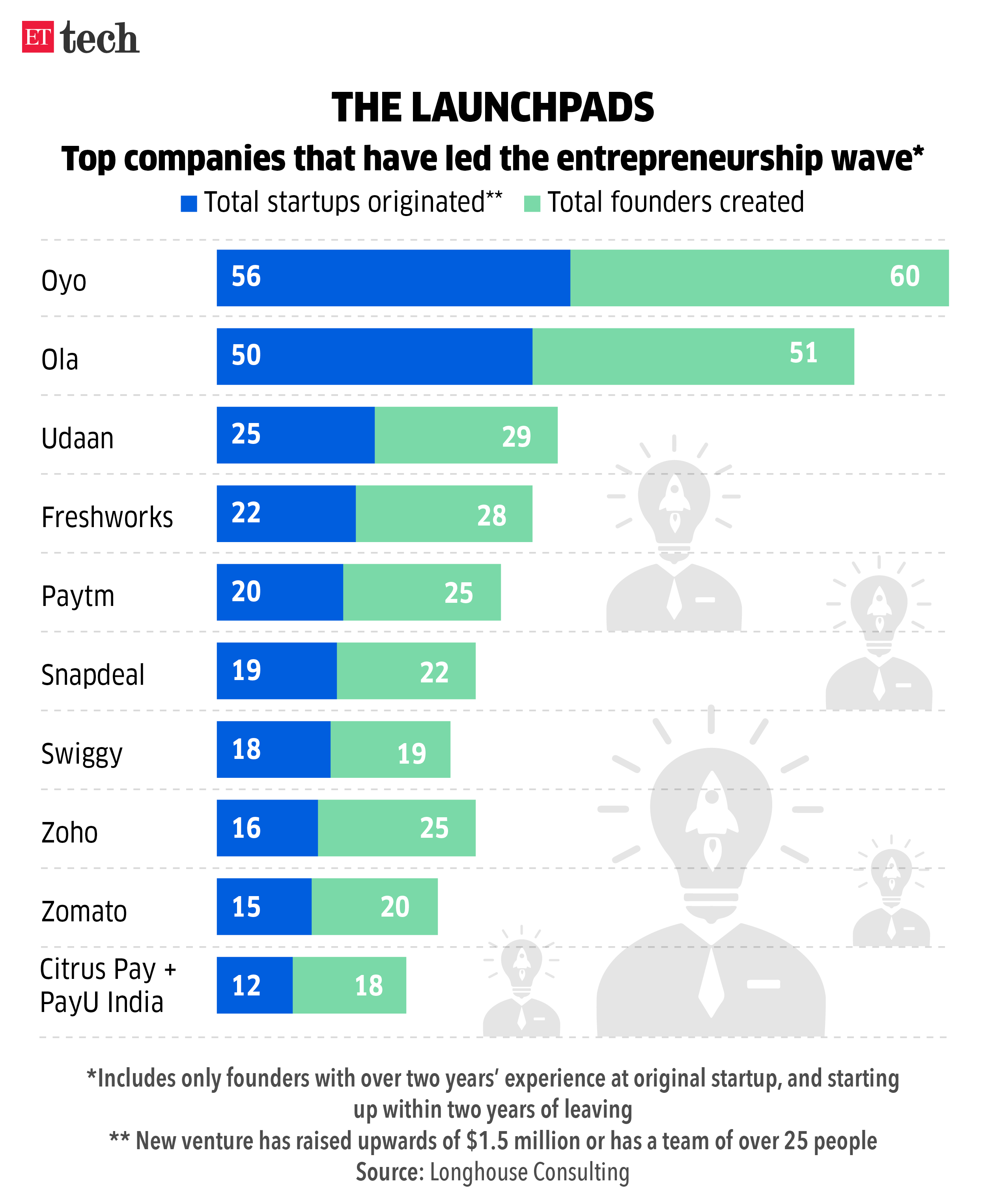 THE LAUNCHPADS_Top companies that have led the entrepreneurship wave_Graphic_ETTECH